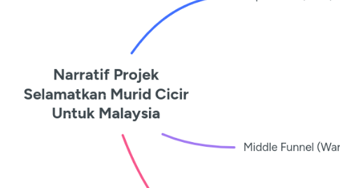 Mind Map: Narratif Projek Selamatkan Murid Cicir Untuk Malaysia