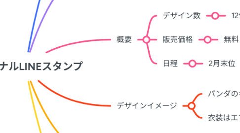Mind Map: オリジナルLINEスタンプ