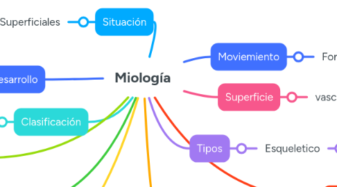 Mind Map: Miología