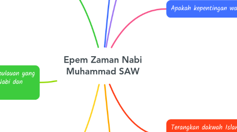 Mind Map: Epem Zaman Nabi Muhammad SAW