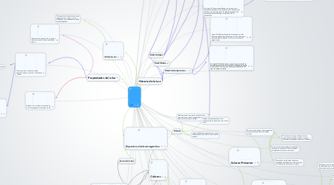 Mind Map: LUZ