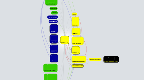 Mind Map: la luz