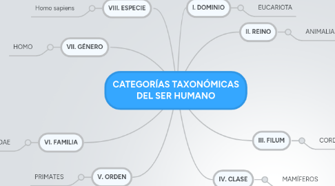 Mind Map: CATEGORÍAS TAXONÓMICAS DEL SER HUMANO