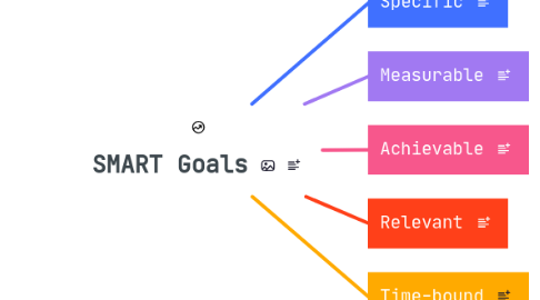 Mind Map: SMART Goals