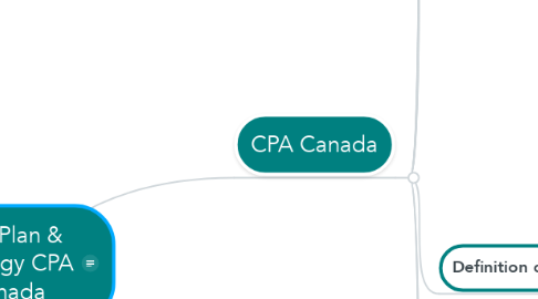 Mind Map: Test Plan & Strategy CPA Canada