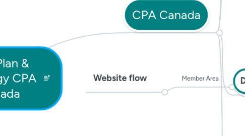 Mind Map: Test Plan & Strategy CPA Canada