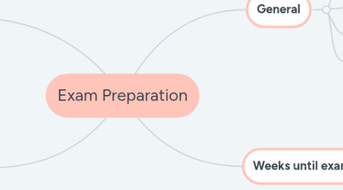 Mind Map: Exam Preparation