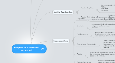 Mind Map: Busqueda de informacion en internet