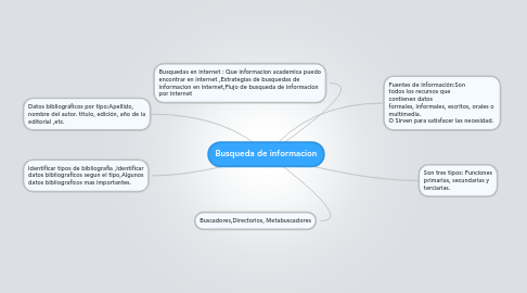 Mind Map: Busqueda de informacion