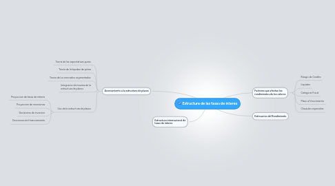 Mind Map: Estructura de las tasas de interes