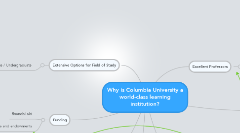 Mind Map: Why is Columbia University a world-class learning institution?