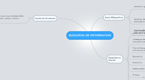 Mind Map: BUSQUEDA DE INFORMACION