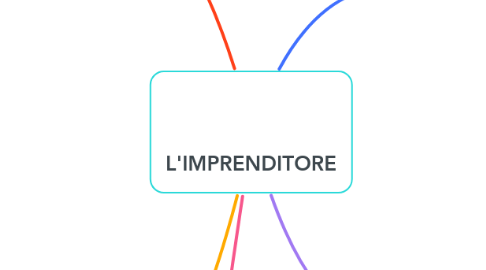 Mind Map: L'IMPRENDITORE