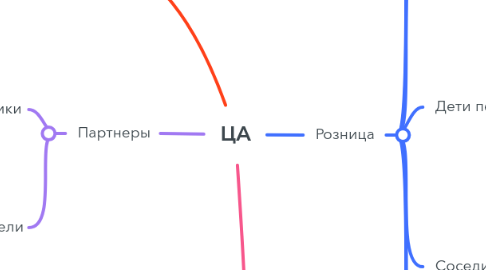 Mind Map: ЦА