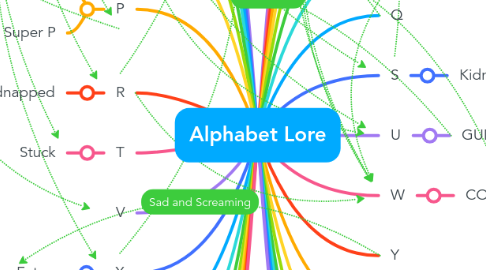 Mind Map: Alphabet Lore