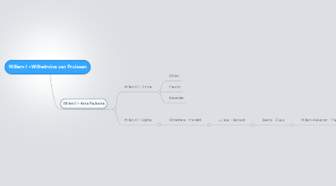 Mind Map: Willem I +Wilhelmina van Pruissen