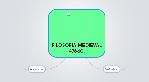 Mind Map: FILOSOFIA MEDIEVAL 476dC.