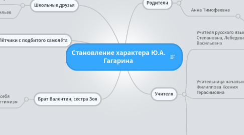 Mind Map: Становление характера Ю.А. Гагарина