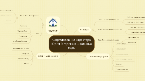 Mind Map: Формирование характера Юрия Гагарина в школьные годы