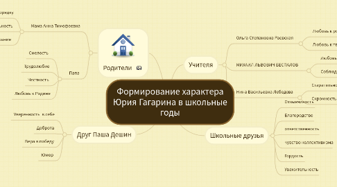 Mind Map: Формирование характера Юрия Гагарина в школьные годы