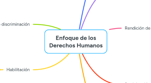 Mind Map: Enfoque de los Derechos Humanos