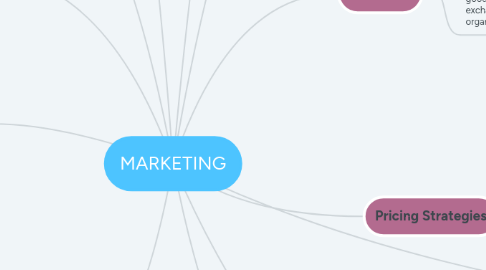 Mind Map: MARKETING
