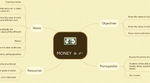 Mind Map: MONEY