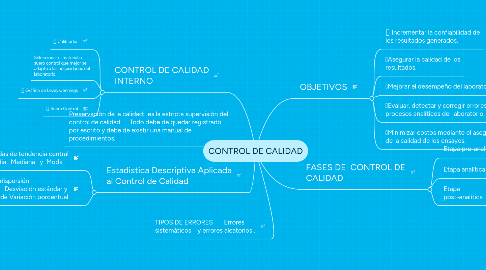 Mind Map: CONTROL DE CALIDAD