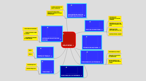 Mind Map: HELP DESK