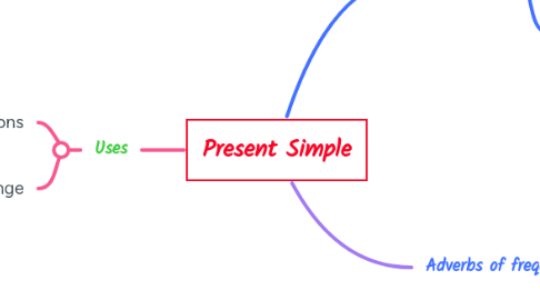 Mind Map: Present Simple