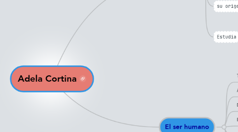 Mind Map: Adela Cortina