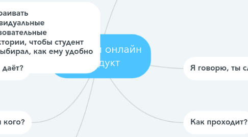 Mind Map: Быстрый онлайн продукт