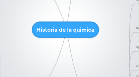 Mind Map: Historia de la quimica