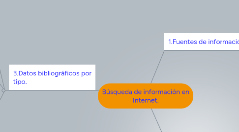 Mind Map: Búsqueda de información en Internet.