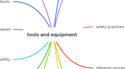 Mind Map: tools and equipment