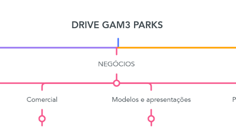 Mind Map: DRIVE GAM3 PARKS