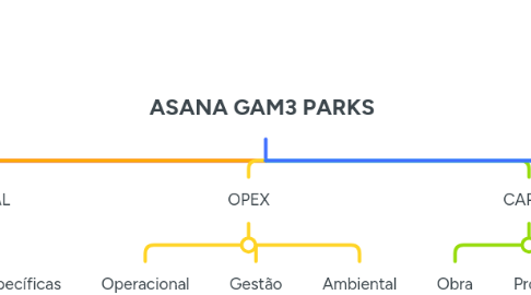 Mind Map: ASANA GAM3 PARKS