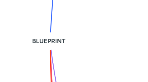 Mind Map: BLUEPRINT