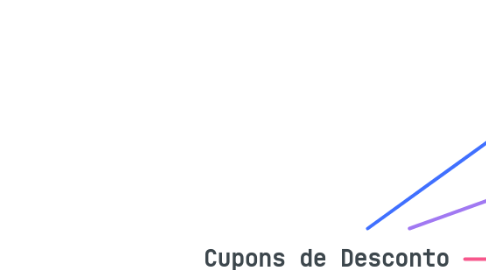 Mind Map: Cupons de Desconto