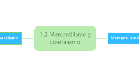 Mind Map: 1.2 Mercantilismo y Liberalismo