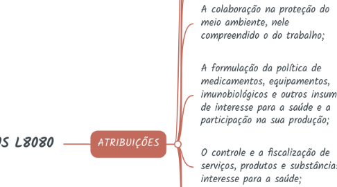 Mind Map: SUS L8080