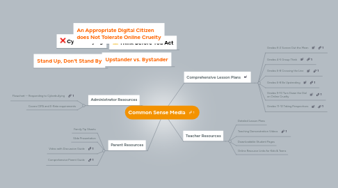 Mind Map: Common Sense Media