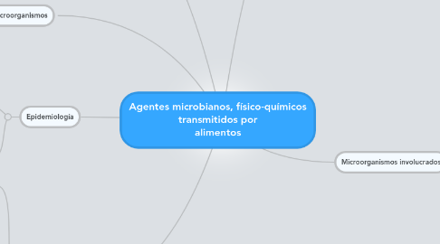 Mind Map: Agentes microbianos, físico-químicos transmitidos por alimentos