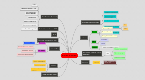 Mind Map: Control de calidad