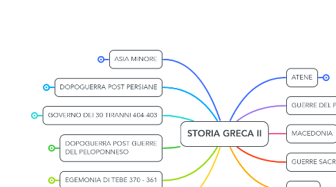 Mind Map: STORIA GRECA II