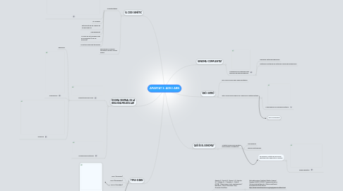 Mind Map: APARTAT 3: ADN I ARN