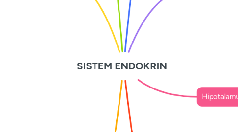 Mind Map: SISTEM ENDOKRIN