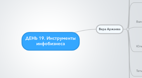 Mind Map: ДЕНЬ 19. Инструменты инфобизнеса