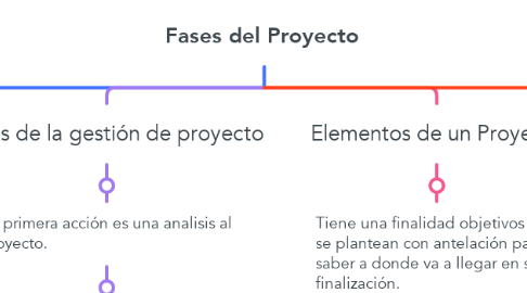 Mind Map: Fases del Proyecto
