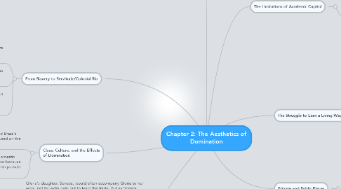 Mind Map: Chapter 2: The Aesthetics of Domination
